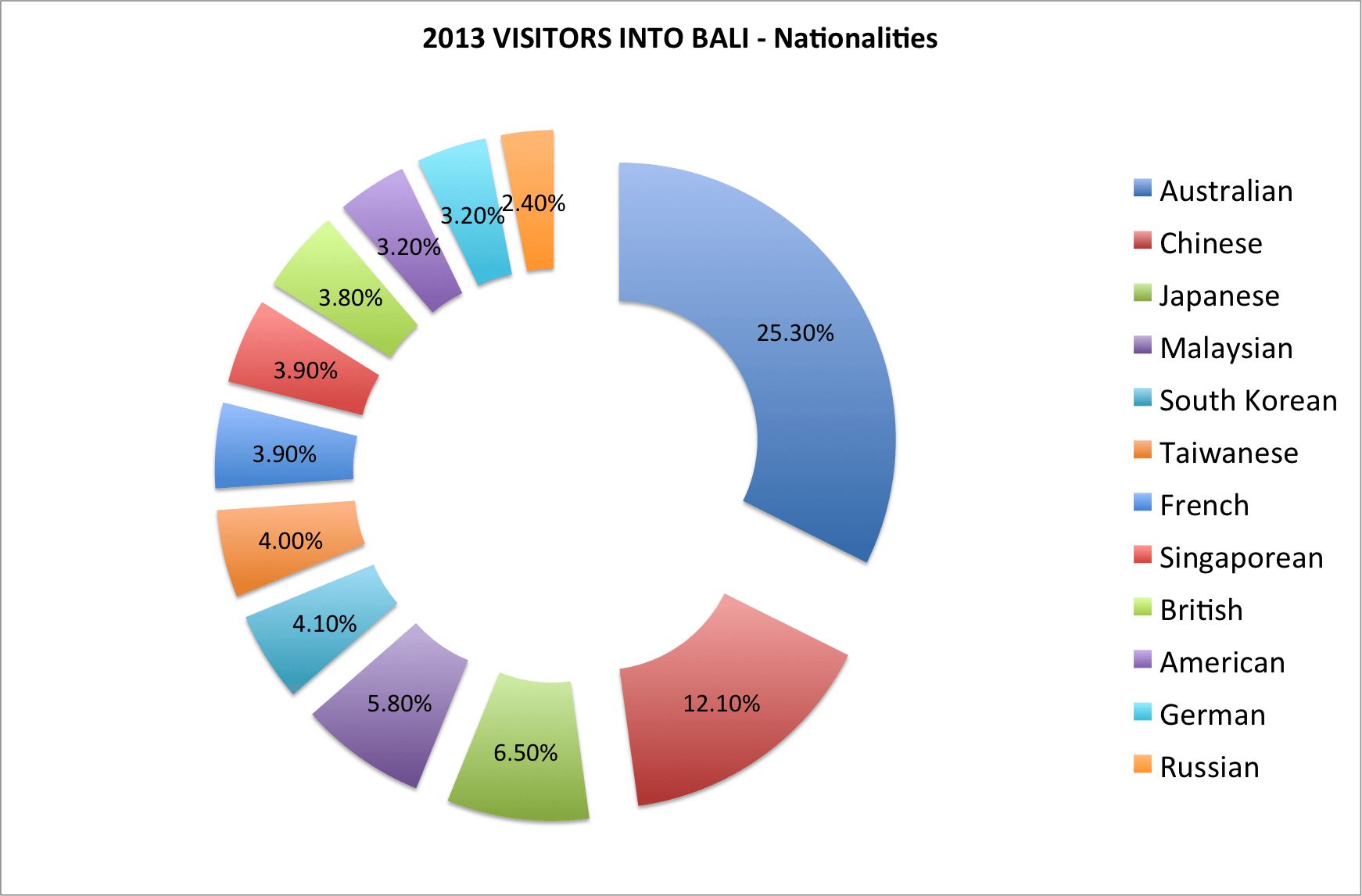 bali tourist population